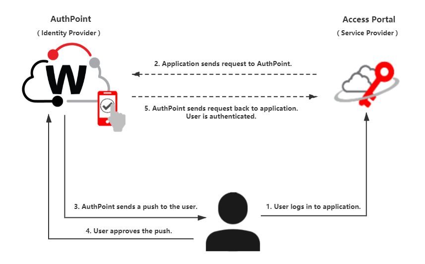 Diagram of the data flow for an MFA transaction between the Firebox Access Portal and AuthPoint